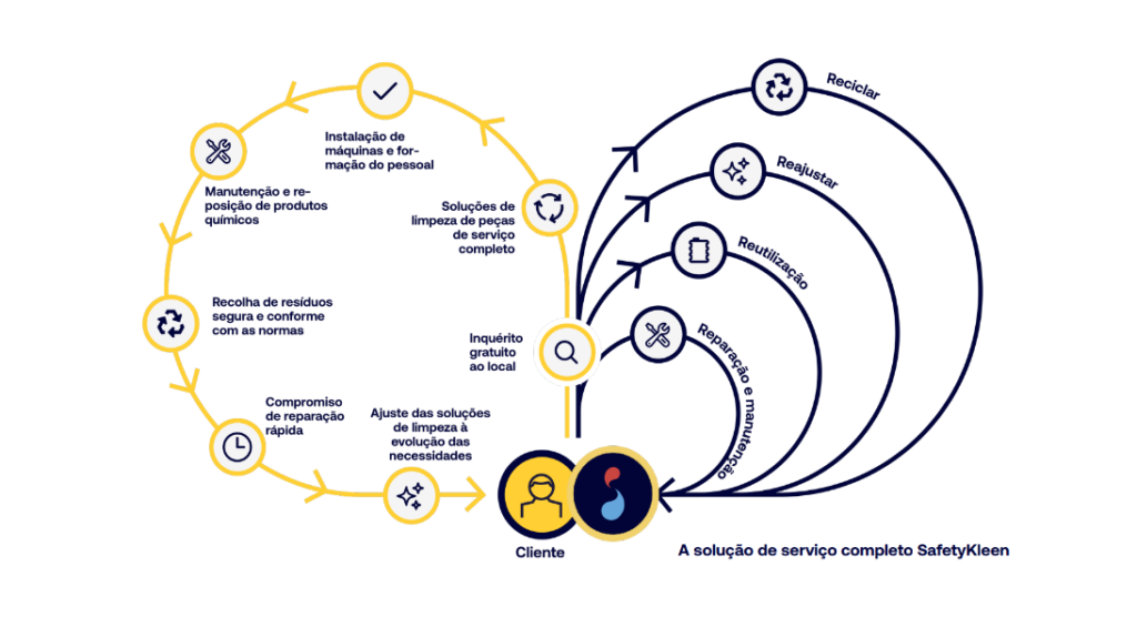 Safetykleen's sustainable full service solution 