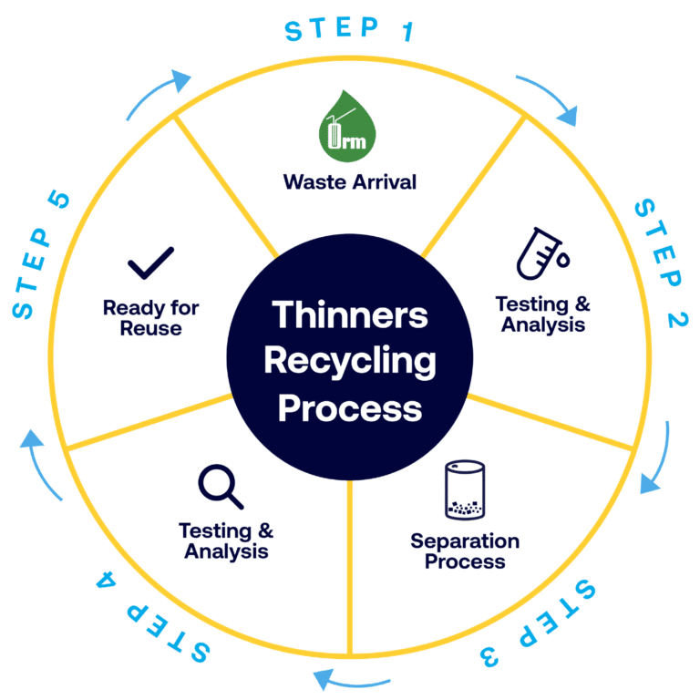 Safetykleen's thinner recycling process